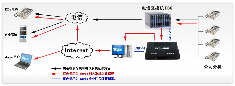 skype電話機,skype企業(yè)網(wǎng)關(guān),vosky9000