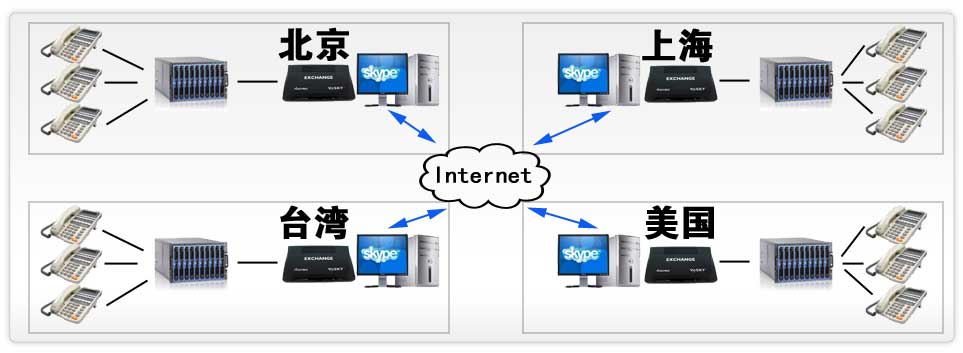 skype電話機,skype企業(yè)網(wǎng)關(guān),vosky9000