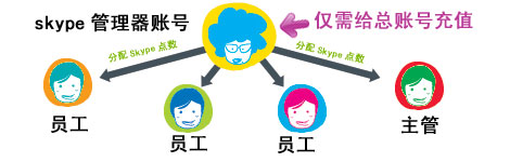 skype管理器,添加成員,分配點數(shù)